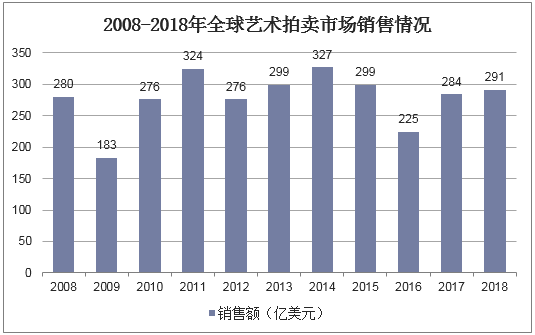 從高潮到調整 2008-2018年全球藝術拍賣市場的十年變遷
